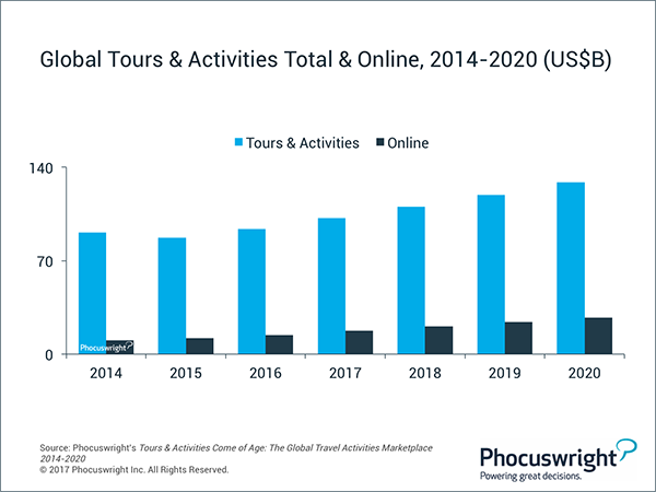 How to Increase Website Traffic for Tours and Activities