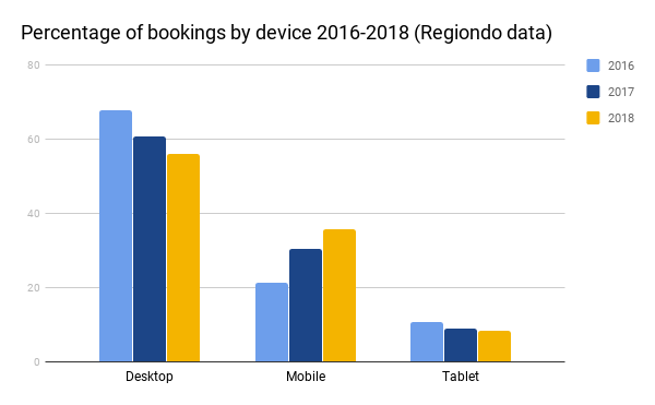 sales by device