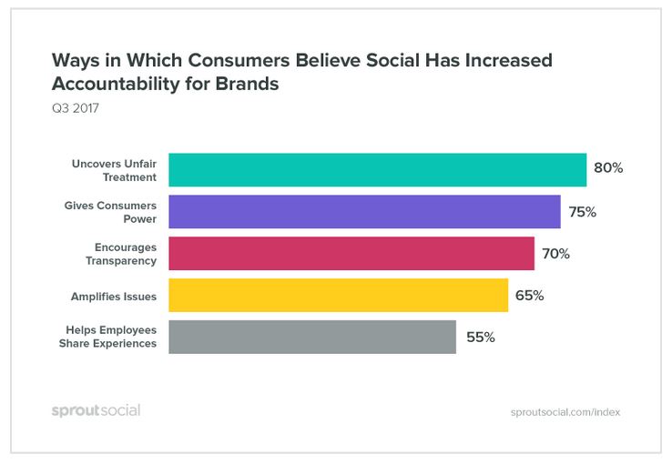 increased accountability for brands