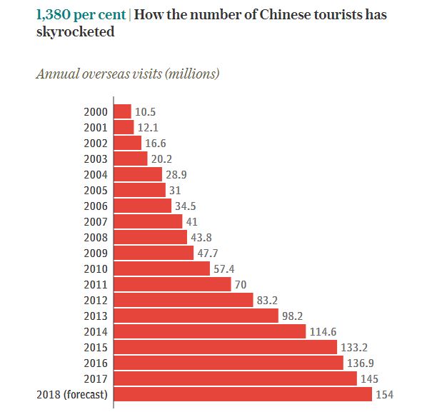 China tourist numbers