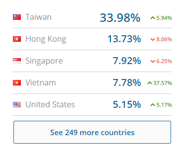klook traffic by country