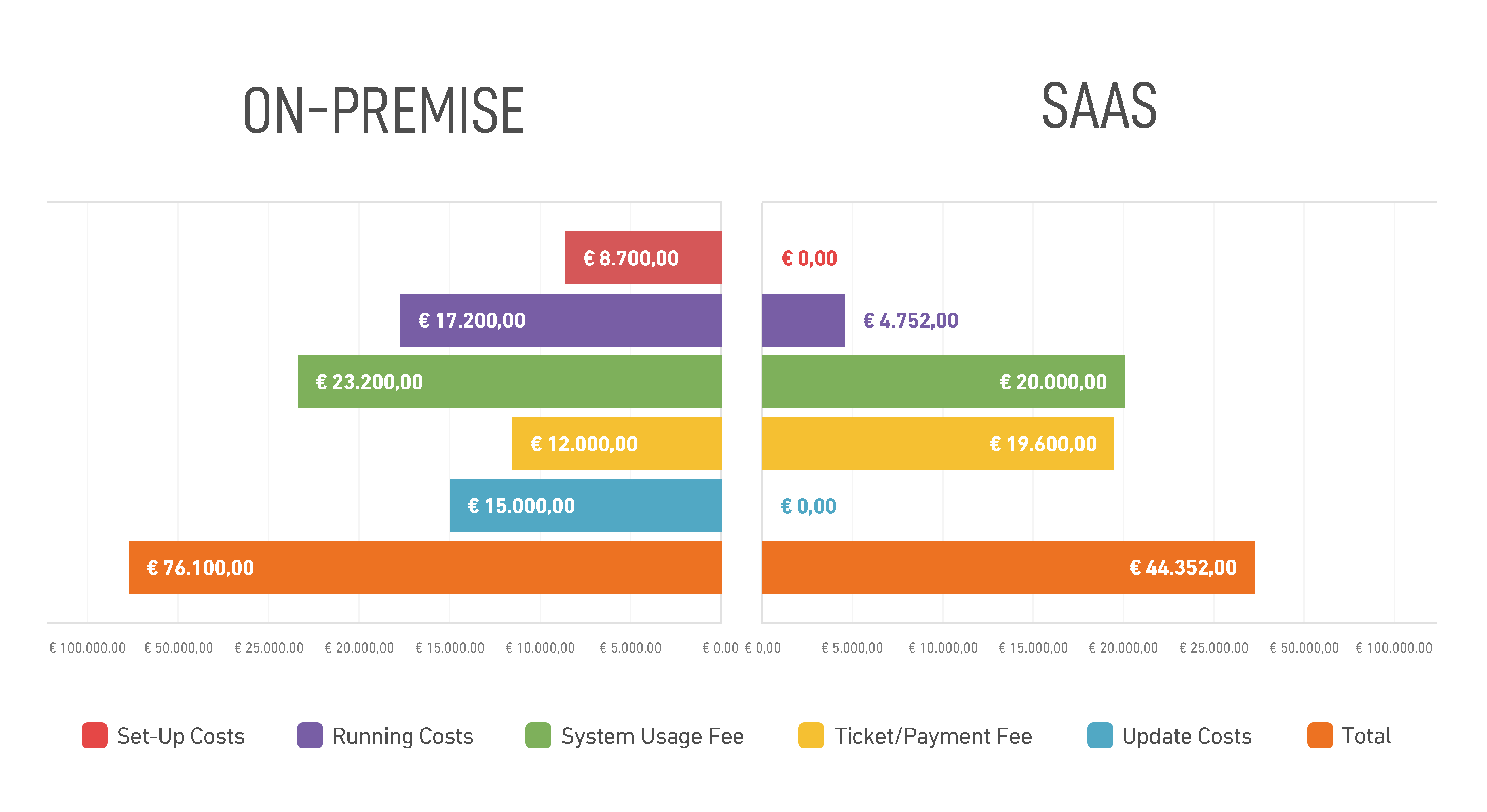 SaaS vs Sur Site : Quelle solution est la plus rentable en termes de coûts