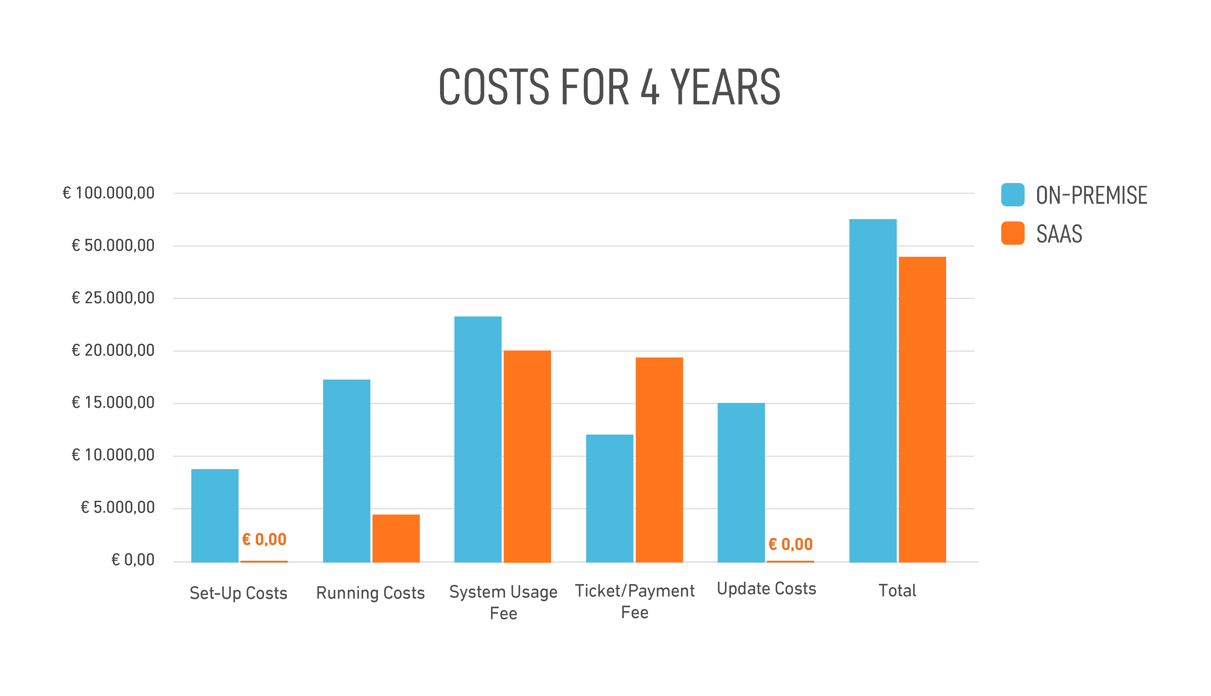 SaaS vs Sur Site : Quelle solution est la plus rentable en termes de coûts