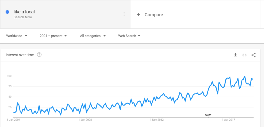 like a local google trends