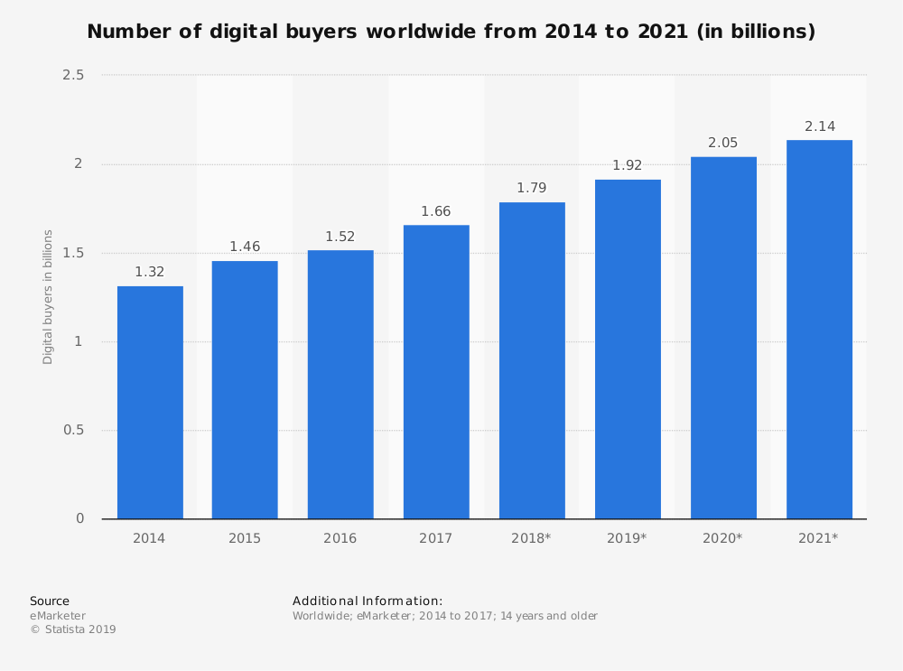 statistic id251666 global number of digital buyers 2014 2021
