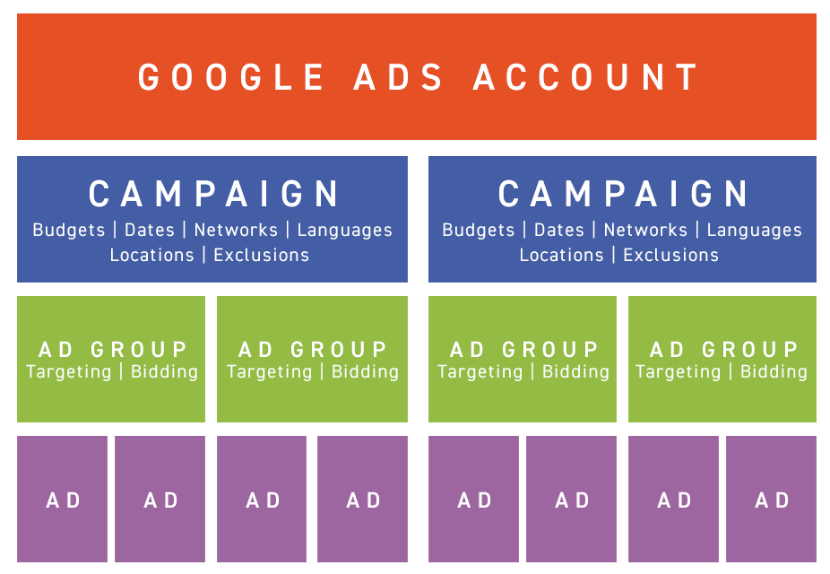 YouTube Ads Structure