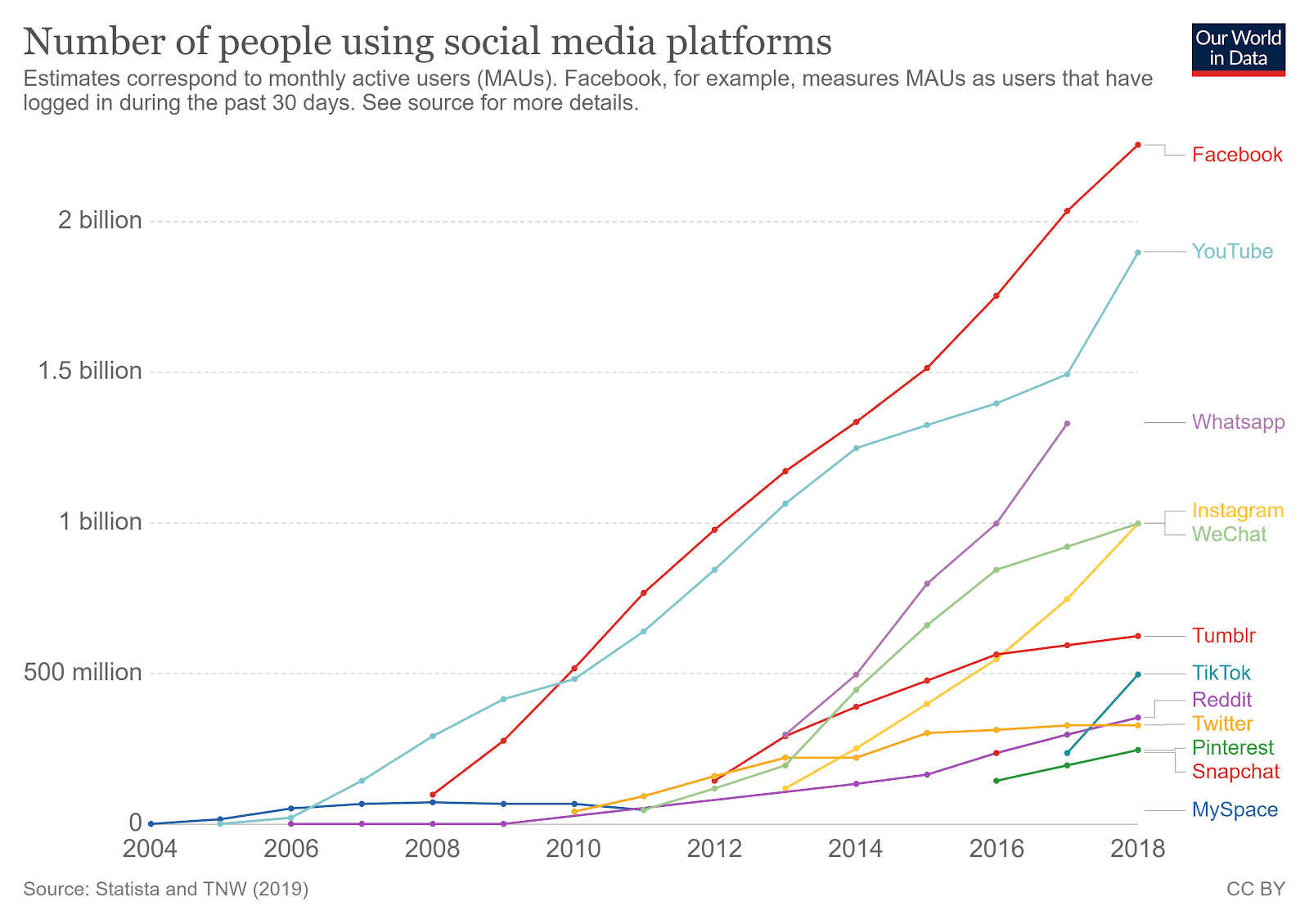 users by social media platform