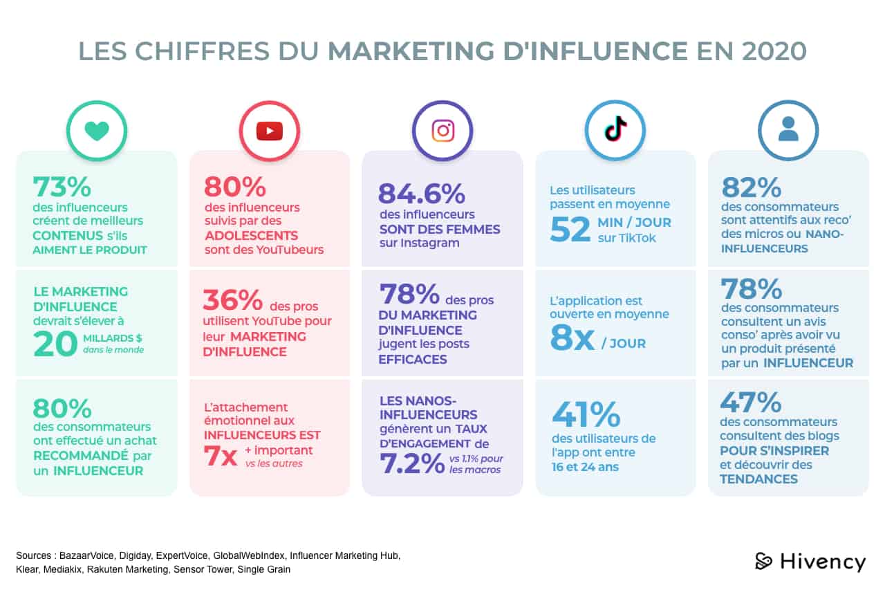 Stats Marketing d'Influence en 2020