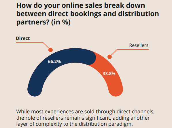 Direct bookings vs resellers travel trends 2024