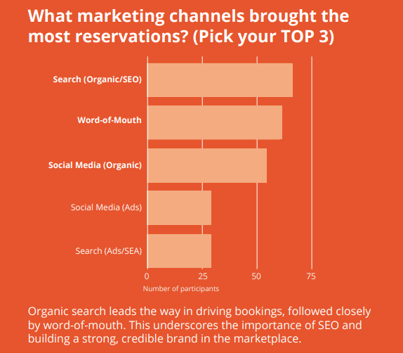 Marketing Channels and Strategies travel trends 2024