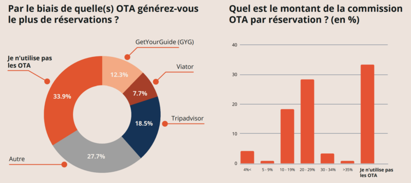 tendances de voyage de 2024 Le rôle des OTA (agences de voyage en ligne)