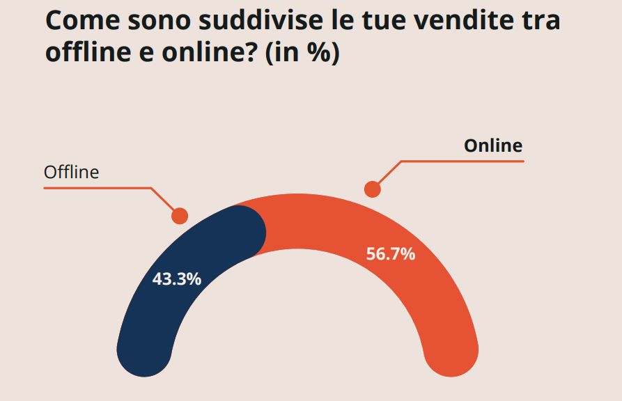 Trend del turismo: Offline- vs. Online